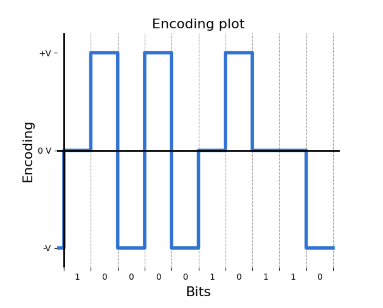 First graph example