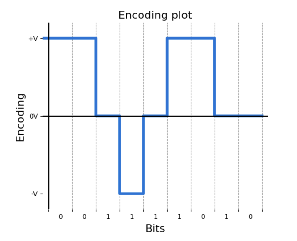 First graph example