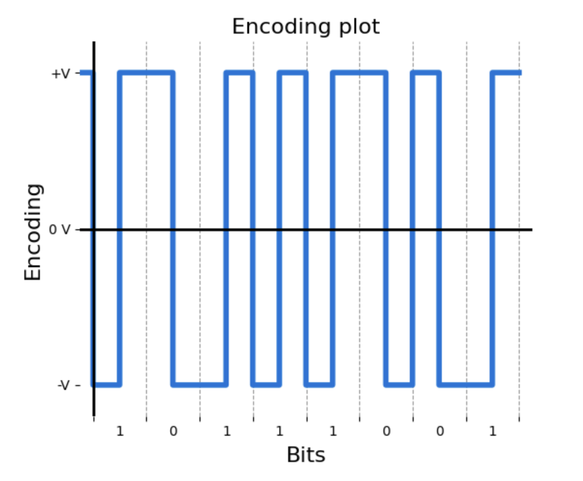 First graph example