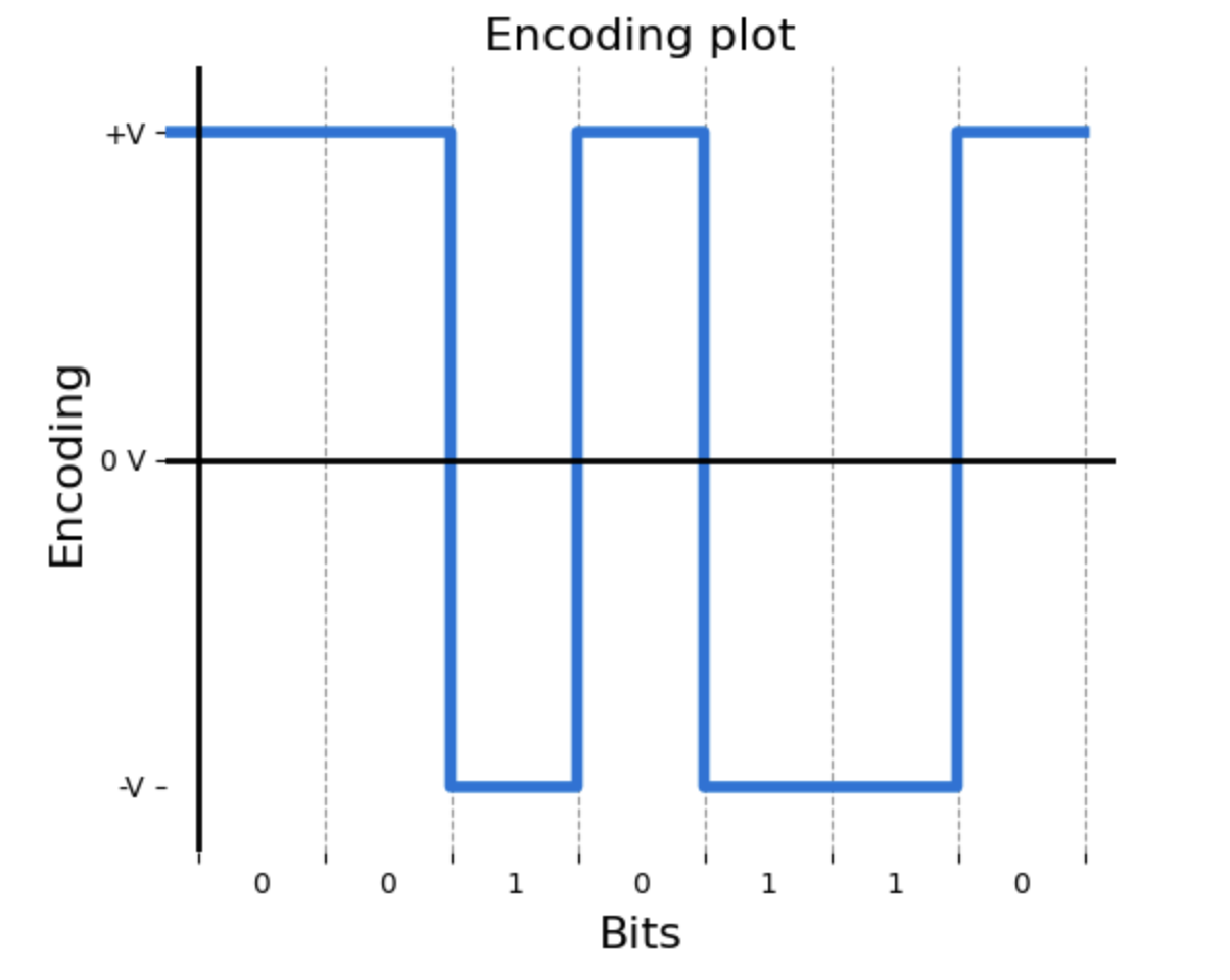 First graph example